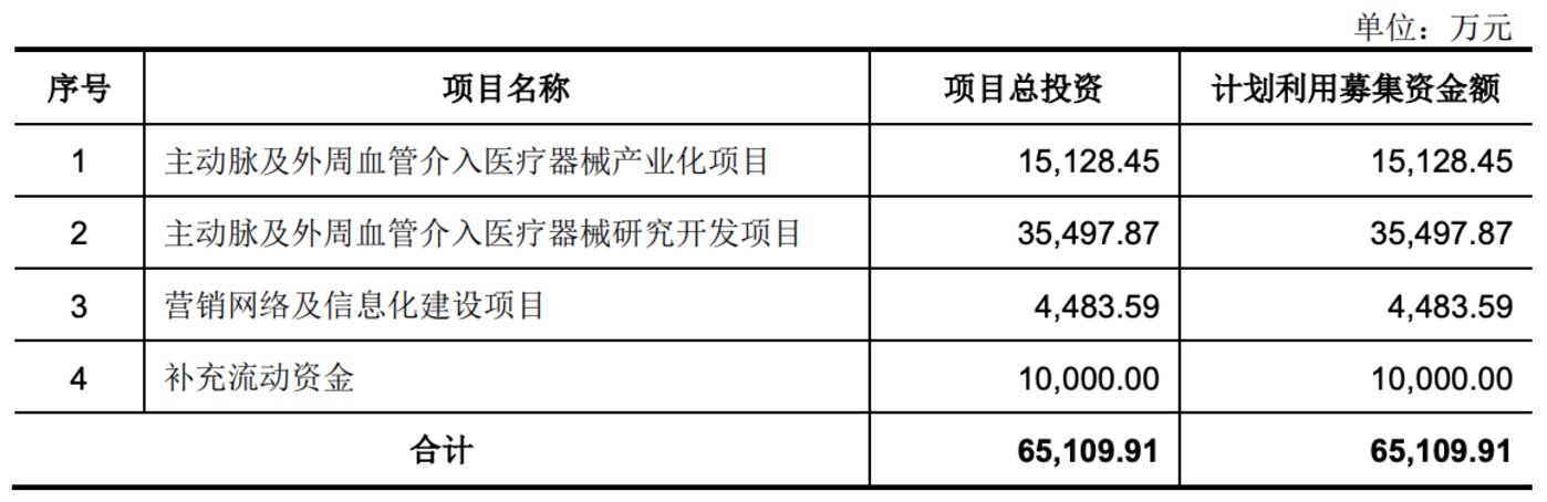 心脉医疗、南微医学登陆科创板后，国产医疗器械迎来黄金时代？        