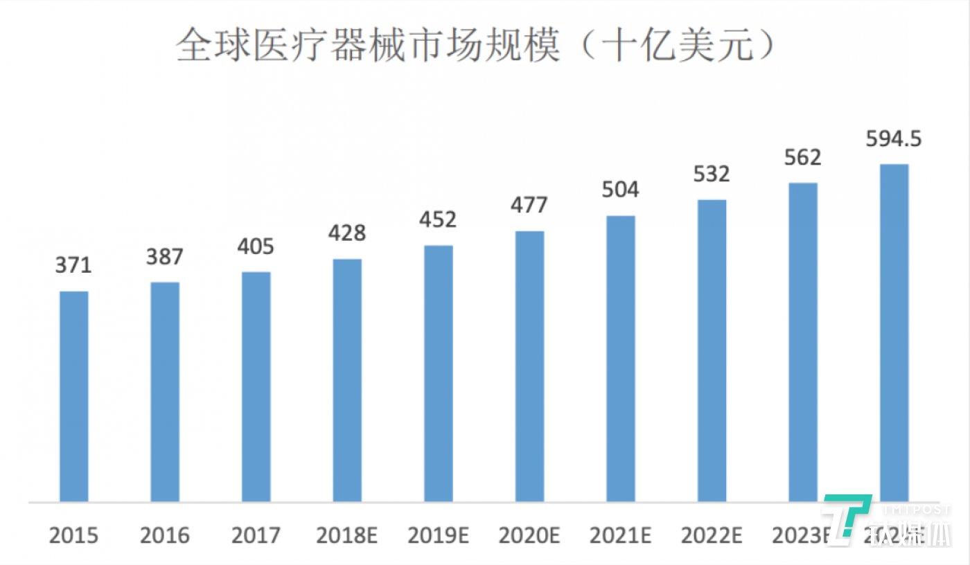 数据来源：EvaluateMedTech，图表来自南微医学招股书