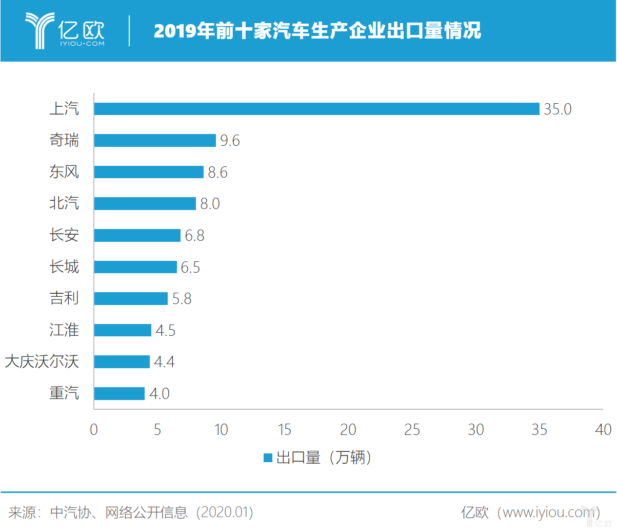 2019年前十家汽车生产企业出口量情况