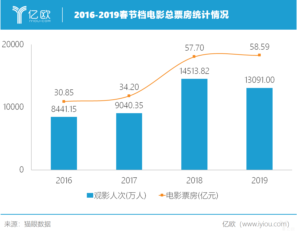 2016-2019春节档电影总票房统计情况.png