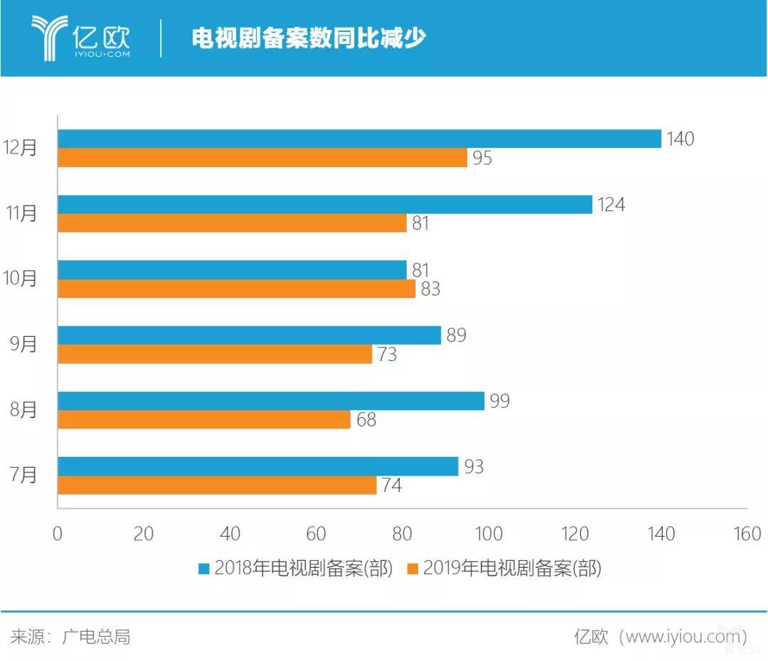 电视剧备案数同比减少.jpg