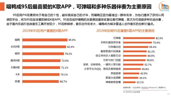 唱鸭App上线一年亮出成绩单 用户量破千万、原创内容增幅达30%
